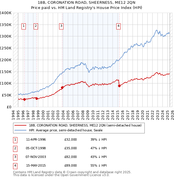 18B, CORONATION ROAD, SHEERNESS, ME12 2QN: Price paid vs HM Land Registry's House Price Index