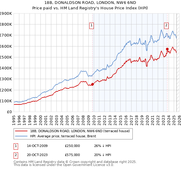 18B, DONALDSON ROAD, LONDON, NW6 6ND: Price paid vs HM Land Registry's House Price Index