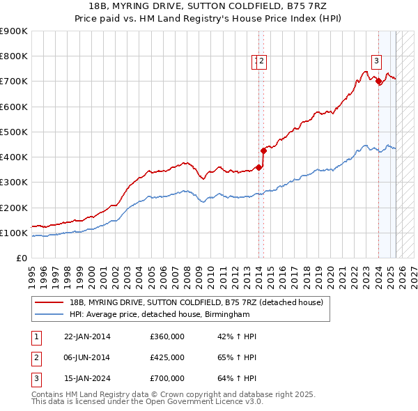 18B, MYRING DRIVE, SUTTON COLDFIELD, B75 7RZ: Price paid vs HM Land Registry's House Price Index