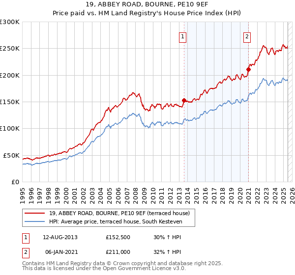 19, ABBEY ROAD, BOURNE, PE10 9EF: Price paid vs HM Land Registry's House Price Index