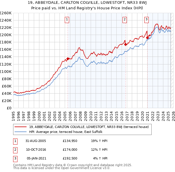 19, ABBEYDALE, CARLTON COLVILLE, LOWESTOFT, NR33 8WJ: Price paid vs HM Land Registry's House Price Index
