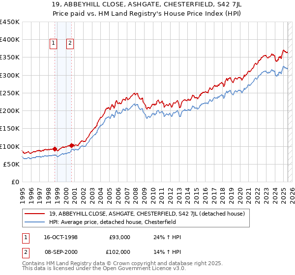 19, ABBEYHILL CLOSE, ASHGATE, CHESTERFIELD, S42 7JL: Price paid vs HM Land Registry's House Price Index