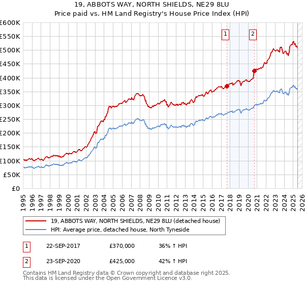 19, ABBOTS WAY, NORTH SHIELDS, NE29 8LU: Price paid vs HM Land Registry's House Price Index
