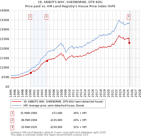 19, ABBOTS WAY, SHERBORNE, DT9 6DU: Price paid vs HM Land Registry's House Price Index
