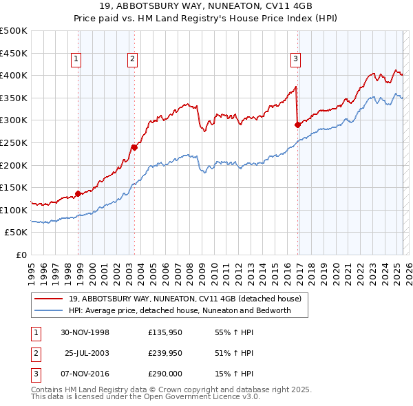 19, ABBOTSBURY WAY, NUNEATON, CV11 4GB: Price paid vs HM Land Registry's House Price Index