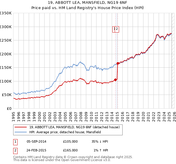 19, ABBOTT LEA, MANSFIELD, NG19 6NF: Price paid vs HM Land Registry's House Price Index