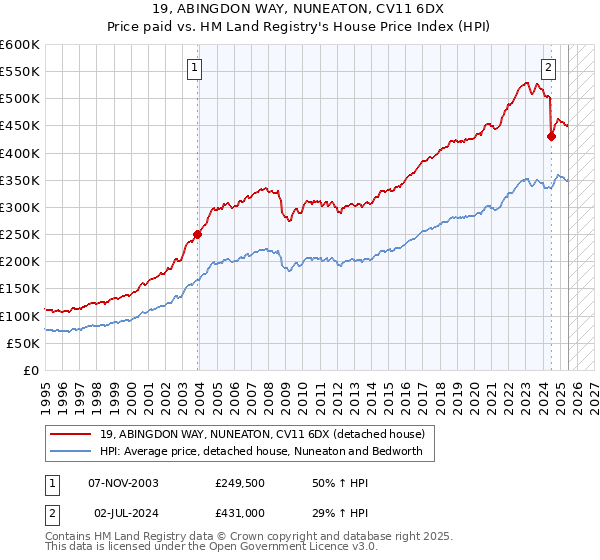 19, ABINGDON WAY, NUNEATON, CV11 6DX: Price paid vs HM Land Registry's House Price Index