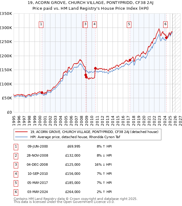 19, ACORN GROVE, CHURCH VILLAGE, PONTYPRIDD, CF38 2AJ: Price paid vs HM Land Registry's House Price Index