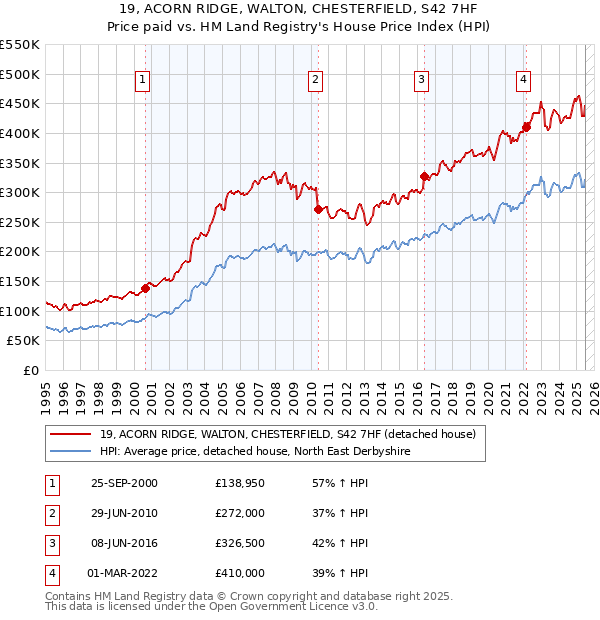 19, ACORN RIDGE, WALTON, CHESTERFIELD, S42 7HF: Price paid vs HM Land Registry's House Price Index