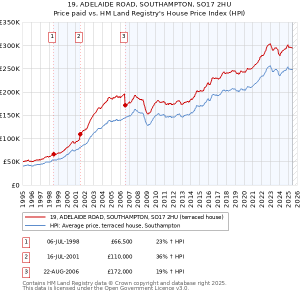 19, ADELAIDE ROAD, SOUTHAMPTON, SO17 2HU: Price paid vs HM Land Registry's House Price Index