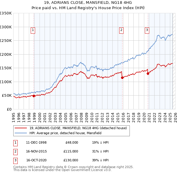 19, ADRIANS CLOSE, MANSFIELD, NG18 4HG: Price paid vs HM Land Registry's House Price Index