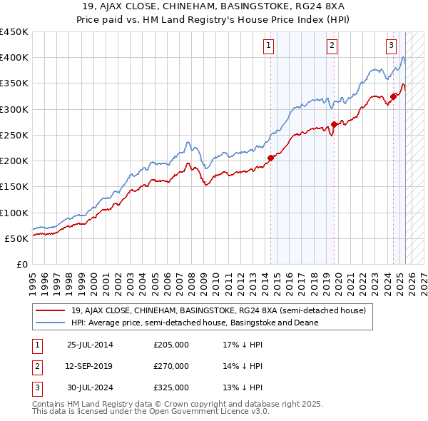 19, AJAX CLOSE, CHINEHAM, BASINGSTOKE, RG24 8XA: Price paid vs HM Land Registry's House Price Index