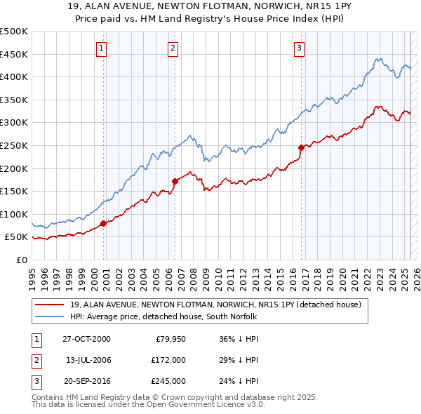 19, ALAN AVENUE, NEWTON FLOTMAN, NORWICH, NR15 1PY: Price paid vs HM Land Registry's House Price Index