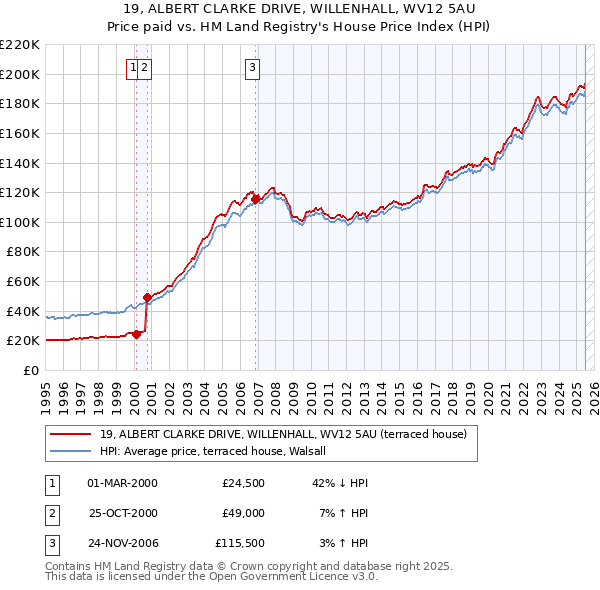 19, ALBERT CLARKE DRIVE, WILLENHALL, WV12 5AU: Price paid vs HM Land Registry's House Price Index