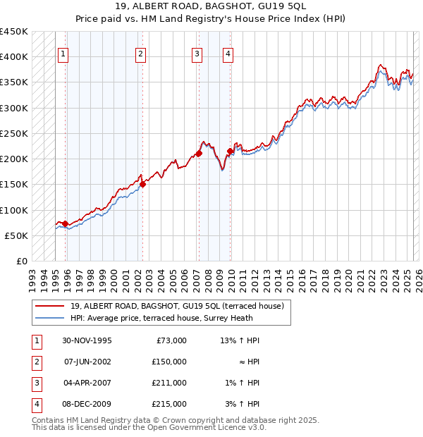 19, ALBERT ROAD, BAGSHOT, GU19 5QL: Price paid vs HM Land Registry's House Price Index
