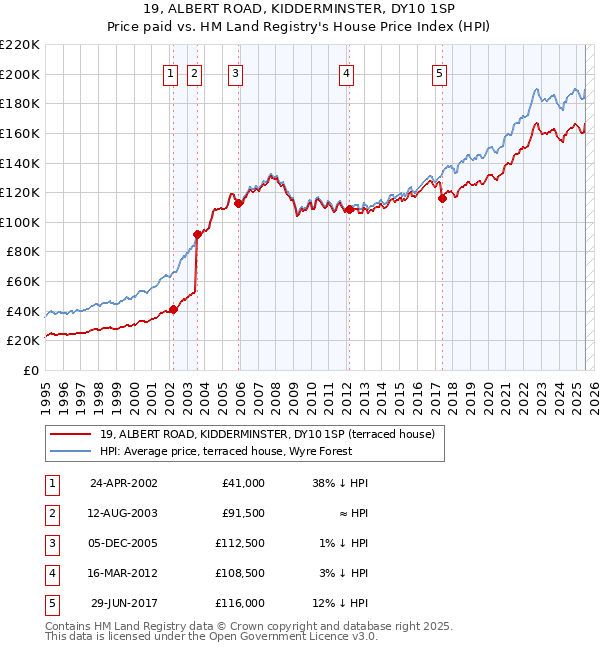 19, ALBERT ROAD, KIDDERMINSTER, DY10 1SP: Price paid vs HM Land Registry's House Price Index