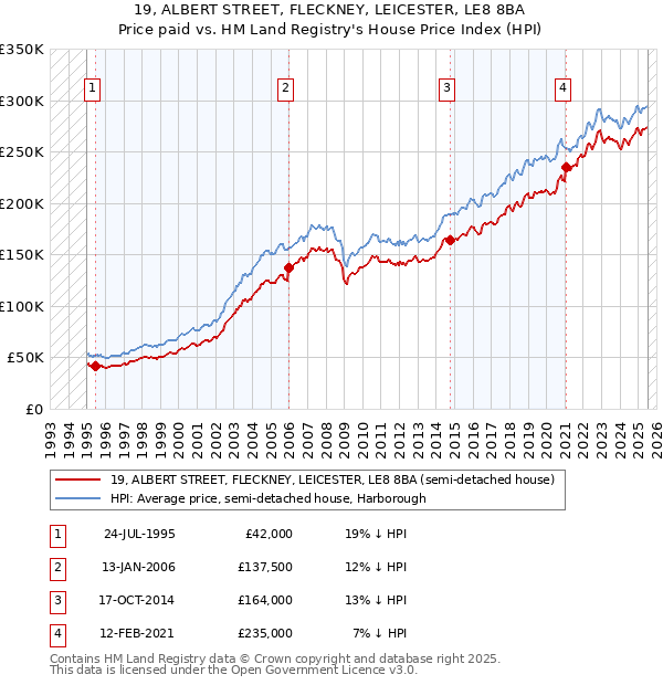 19, ALBERT STREET, FLECKNEY, LEICESTER, LE8 8BA: Price paid vs HM Land Registry's House Price Index
