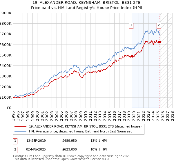 19, ALEXANDER ROAD, KEYNSHAM, BRISTOL, BS31 2TB: Price paid vs HM Land Registry's House Price Index