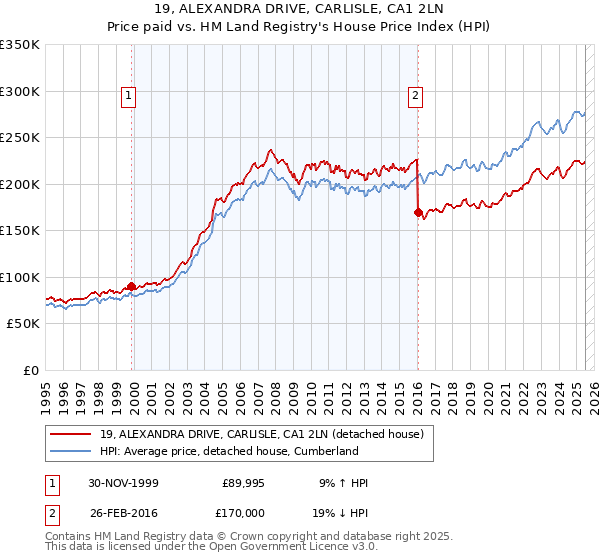 19, ALEXANDRA DRIVE, CARLISLE, CA1 2LN: Price paid vs HM Land Registry's House Price Index