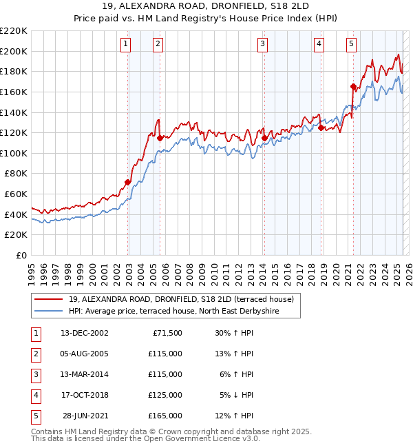 19, ALEXANDRA ROAD, DRONFIELD, S18 2LD: Price paid vs HM Land Registry's House Price Index