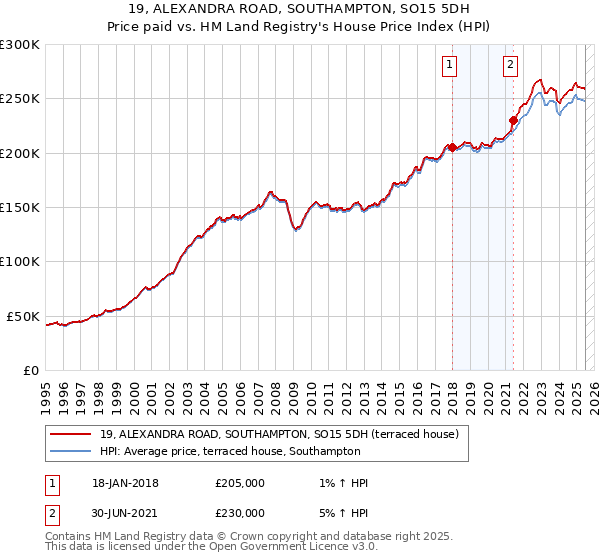 19, ALEXANDRA ROAD, SOUTHAMPTON, SO15 5DH: Price paid vs HM Land Registry's House Price Index