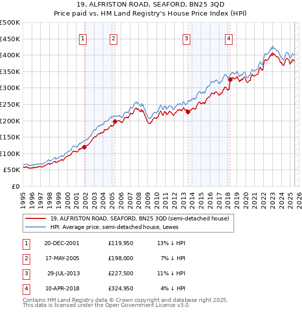 19, ALFRISTON ROAD, SEAFORD, BN25 3QD: Price paid vs HM Land Registry's House Price Index
