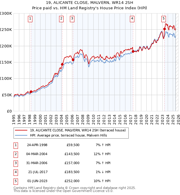 19, ALICANTE CLOSE, MALVERN, WR14 2SH: Price paid vs HM Land Registry's House Price Index