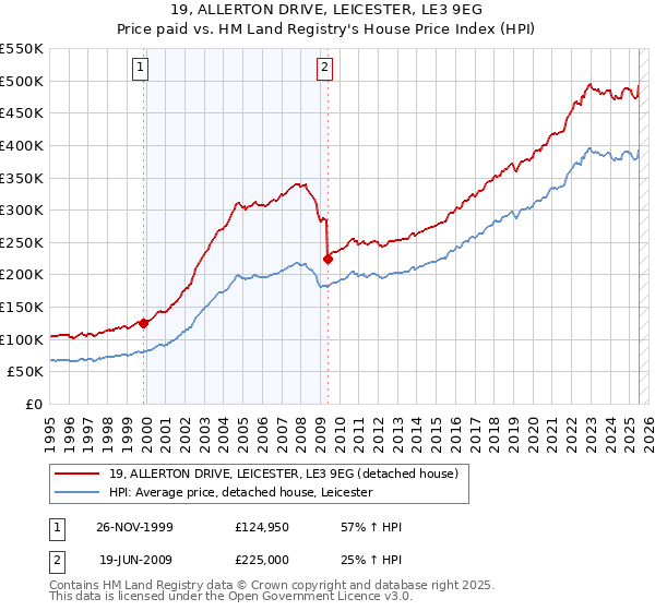 19, ALLERTON DRIVE, LEICESTER, LE3 9EG: Price paid vs HM Land Registry's House Price Index