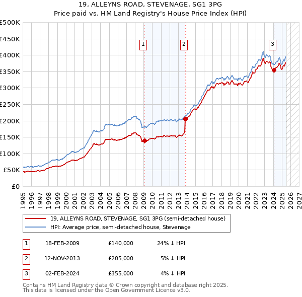 19, ALLEYNS ROAD, STEVENAGE, SG1 3PG: Price paid vs HM Land Registry's House Price Index