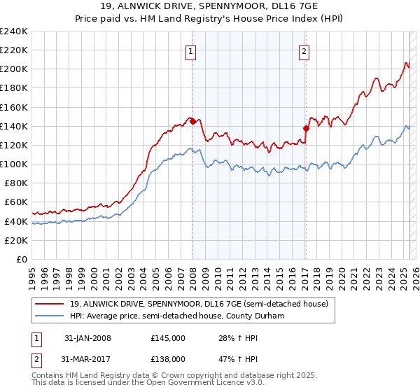19, ALNWICK DRIVE, SPENNYMOOR, DL16 7GE: Price paid vs HM Land Registry's House Price Index
