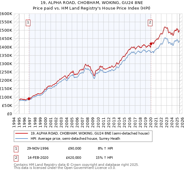 19, ALPHA ROAD, CHOBHAM, WOKING, GU24 8NE: Price paid vs HM Land Registry's House Price Index