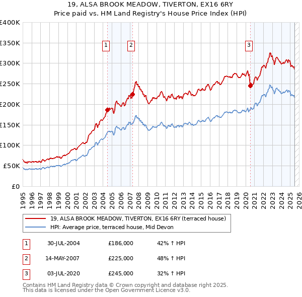 19, ALSA BROOK MEADOW, TIVERTON, EX16 6RY: Price paid vs HM Land Registry's House Price Index
