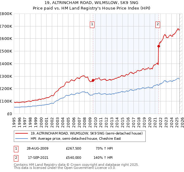 19, ALTRINCHAM ROAD, WILMSLOW, SK9 5NG: Price paid vs HM Land Registry's House Price Index