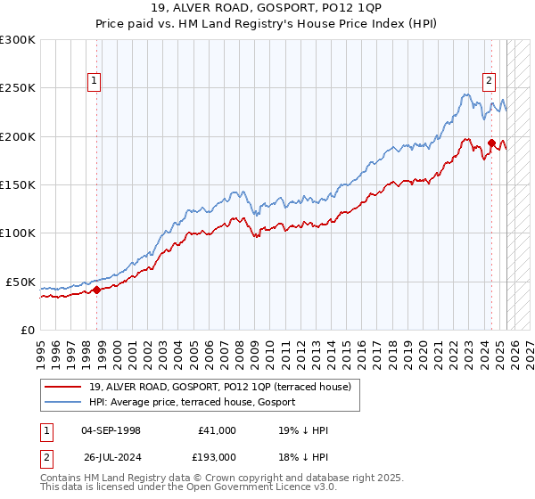 19, ALVER ROAD, GOSPORT, PO12 1QP: Price paid vs HM Land Registry's House Price Index