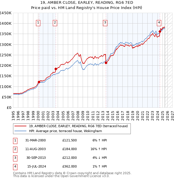 19, AMBER CLOSE, EARLEY, READING, RG6 7ED: Price paid vs HM Land Registry's House Price Index