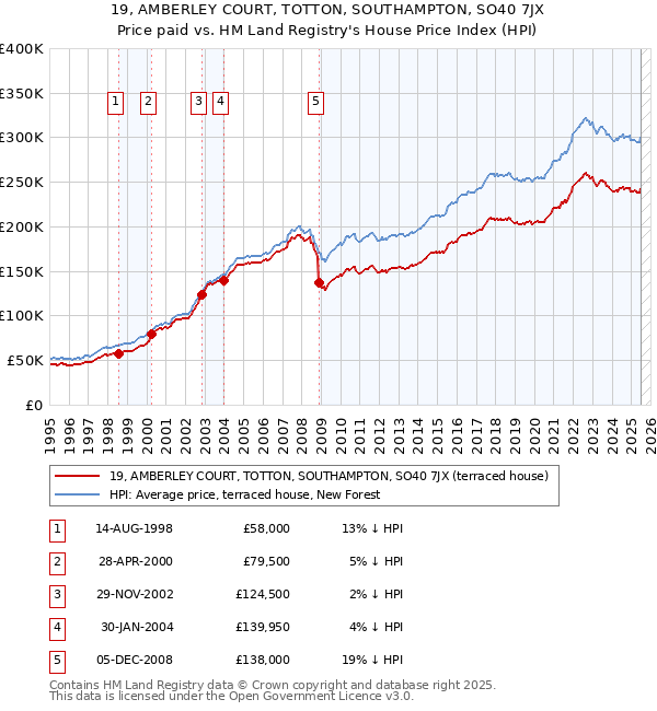 19, AMBERLEY COURT, TOTTON, SOUTHAMPTON, SO40 7JX: Price paid vs HM Land Registry's House Price Index