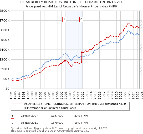 19, AMBERLEY ROAD, RUSTINGTON, LITTLEHAMPTON, BN16 2EF: Price paid vs HM Land Registry's House Price Index