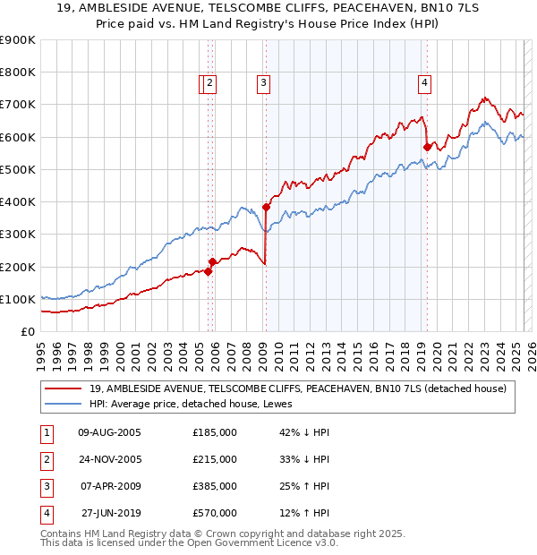 19, AMBLESIDE AVENUE, TELSCOMBE CLIFFS, PEACEHAVEN, BN10 7LS: Price paid vs HM Land Registry's House Price Index