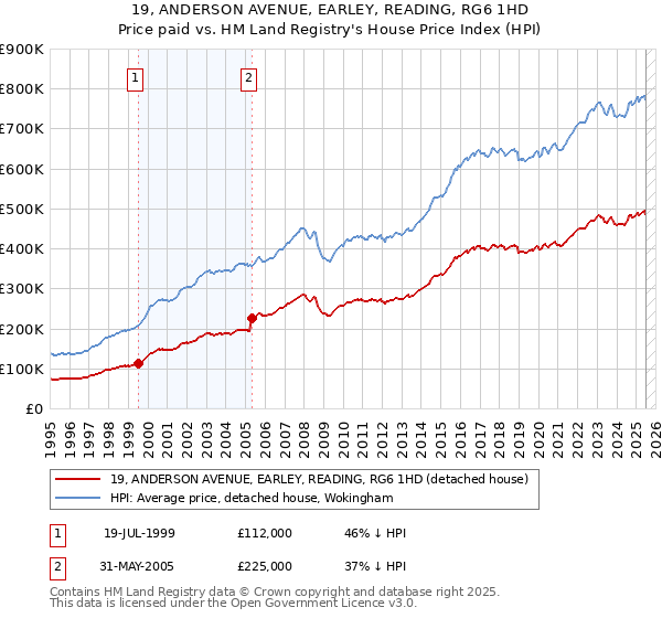 19, ANDERSON AVENUE, EARLEY, READING, RG6 1HD: Price paid vs HM Land Registry's House Price Index
