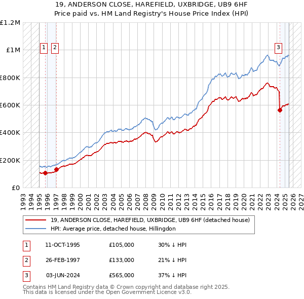 19, ANDERSON CLOSE, HAREFIELD, UXBRIDGE, UB9 6HF: Price paid vs HM Land Registry's House Price Index