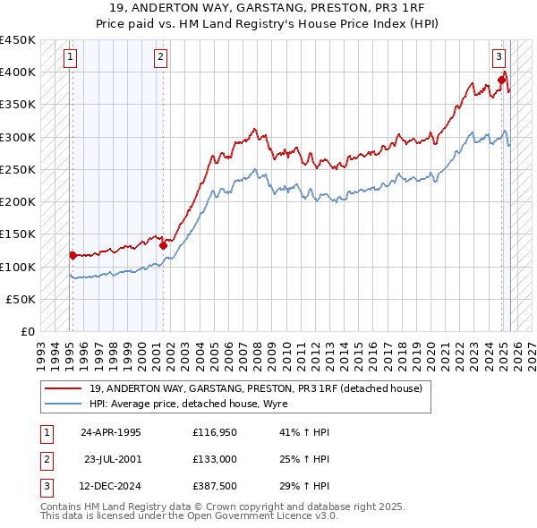 19, ANDERTON WAY, GARSTANG, PRESTON, PR3 1RF: Price paid vs HM Land Registry's House Price Index