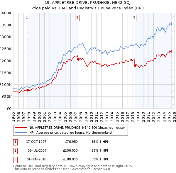 19, APPLETREE DRIVE, PRUDHOE, NE42 5QJ: Price paid vs HM Land Registry's House Price Index
