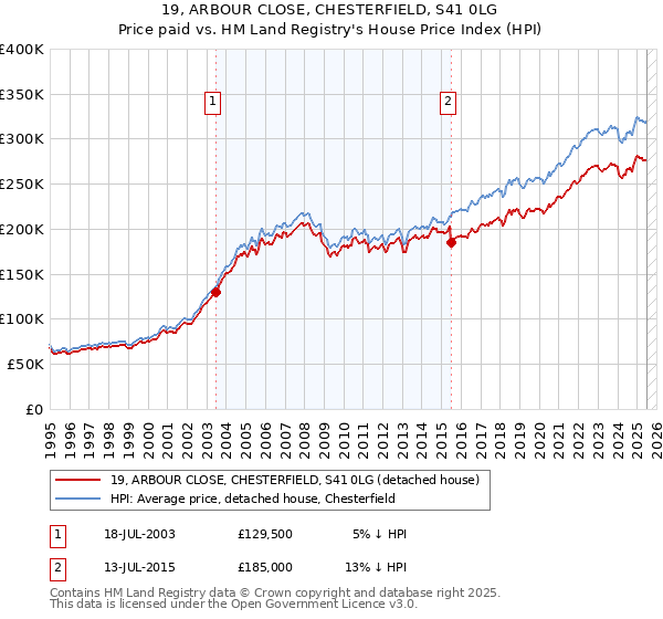 19, ARBOUR CLOSE, CHESTERFIELD, S41 0LG: Price paid vs HM Land Registry's House Price Index