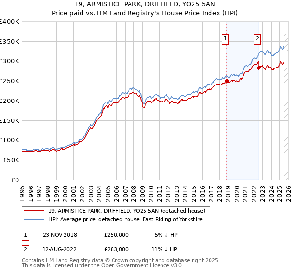 19, ARMISTICE PARK, DRIFFIELD, YO25 5AN: Price paid vs HM Land Registry's House Price Index