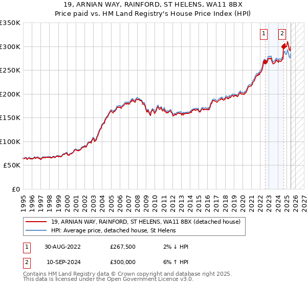 19, ARNIAN WAY, RAINFORD, ST HELENS, WA11 8BX: Price paid vs HM Land Registry's House Price Index