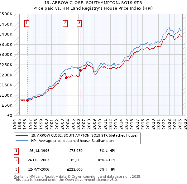 19, ARROW CLOSE, SOUTHAMPTON, SO19 9TR: Price paid vs HM Land Registry's House Price Index
