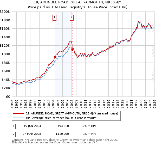 19, ARUNDEL ROAD, GREAT YARMOUTH, NR30 4JY: Price paid vs HM Land Registry's House Price Index