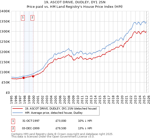19, ASCOT DRIVE, DUDLEY, DY1 2SN: Price paid vs HM Land Registry's House Price Index
