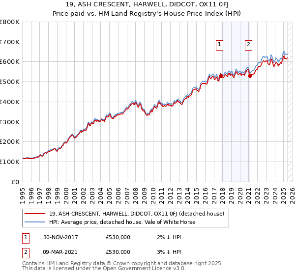 19, ASH CRESCENT, HARWELL, DIDCOT, OX11 0FJ: Price paid vs HM Land Registry's House Price Index