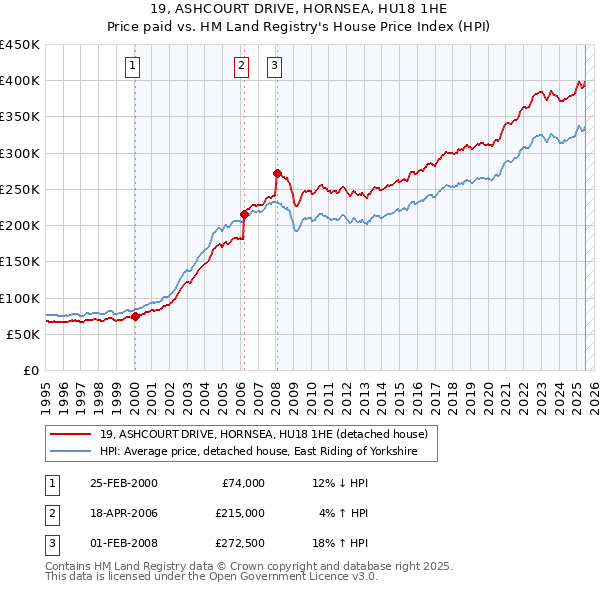 19, ASHCOURT DRIVE, HORNSEA, HU18 1HE: Price paid vs HM Land Registry's House Price Index
